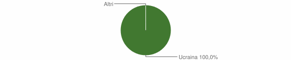 Grafico cittadinanza stranieri - Pedesina 2012
