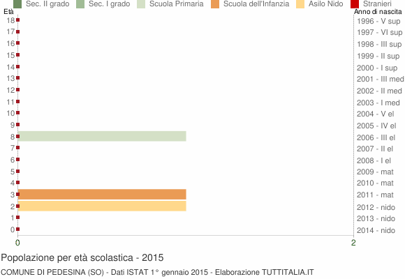 Grafico Popolazione in età scolastica - Pedesina 2015