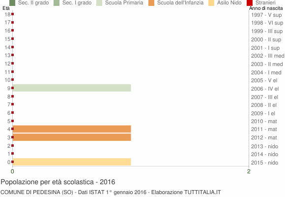 Grafico Popolazione in età scolastica - Pedesina 2016
