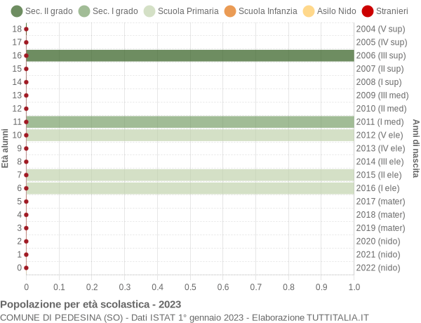 Grafico Popolazione in età scolastica - Pedesina 2023