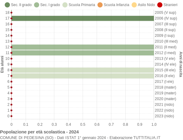 Grafico Popolazione in età scolastica - Pedesina 2024