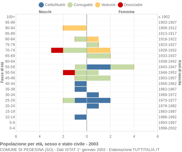 Grafico Popolazione per età, sesso e stato civile Comune di Pedesina (SO)