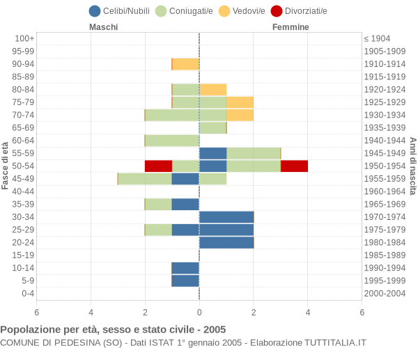 Grafico Popolazione per età, sesso e stato civile Comune di Pedesina (SO)