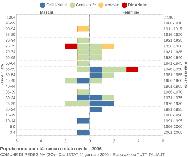 Grafico Popolazione per età, sesso e stato civile Comune di Pedesina (SO)