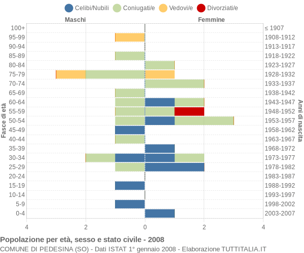 Grafico Popolazione per età, sesso e stato civile Comune di Pedesina (SO)