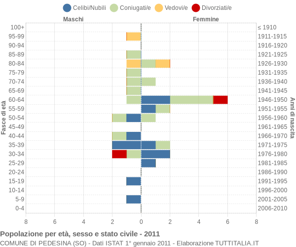 Grafico Popolazione per età, sesso e stato civile Comune di Pedesina (SO)