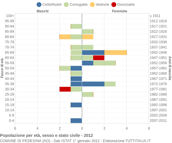 Grafico Popolazione per età, sesso e stato civile Comune di Pedesina (SO)