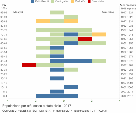 Grafico Popolazione per età, sesso e stato civile Comune di Pedesina (SO)