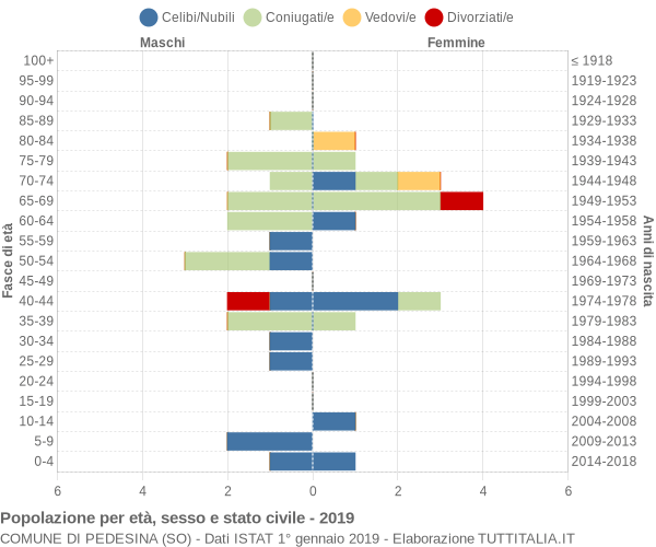 Grafico Popolazione per età, sesso e stato civile Comune di Pedesina (SO)