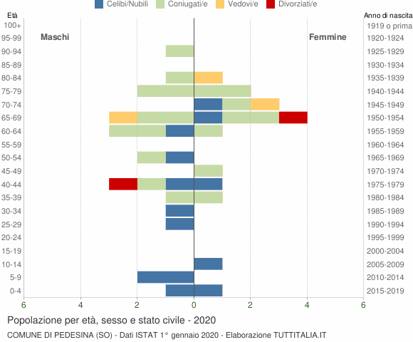Grafico Popolazione per età, sesso e stato civile Comune di Pedesina (SO)