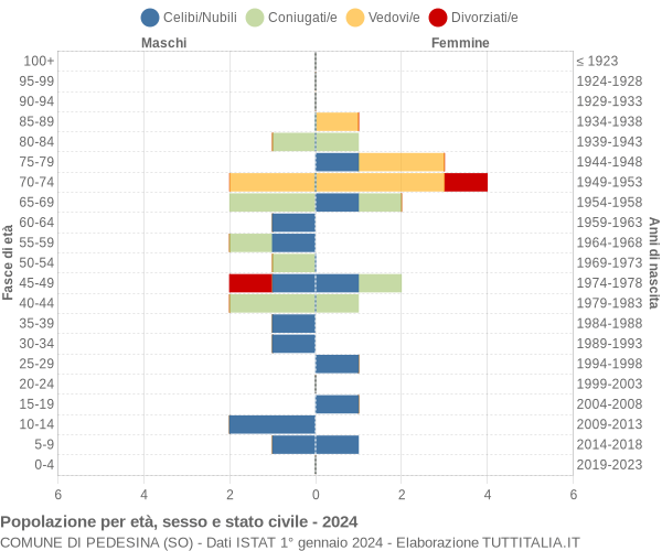 Grafico Popolazione per età, sesso e stato civile Comune di Pedesina (SO)