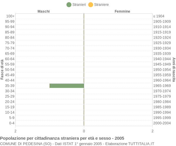 Grafico cittadini stranieri - Pedesina 2005