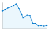 Grafico andamento storico popolazione Comune di Pedesina (SO)