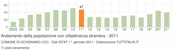 Grafico andamento popolazione stranieri Comune di Schignano (CO)