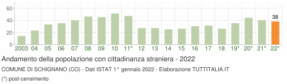 Grafico andamento popolazione stranieri Comune di Schignano (CO)