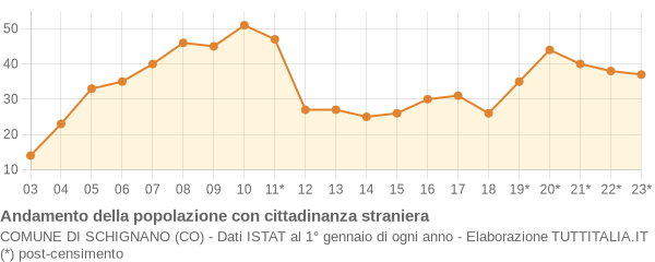 Andamento popolazione stranieri Comune di Schignano (CO)