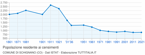 Grafico andamento storico popolazione Comune di Schignano (CO)