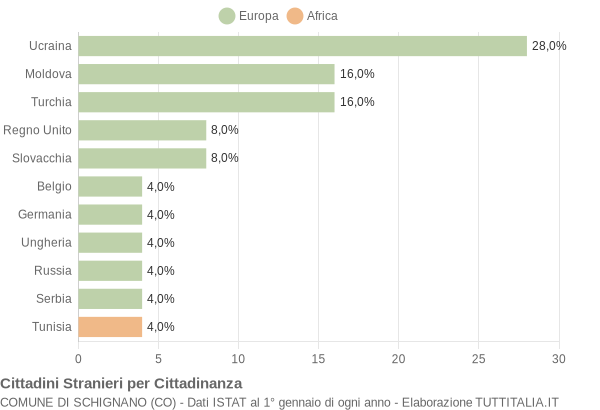 Grafico cittadinanza stranieri - Schignano 2014