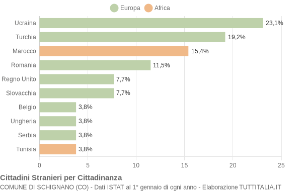 Grafico cittadinanza stranieri - Schignano 2018