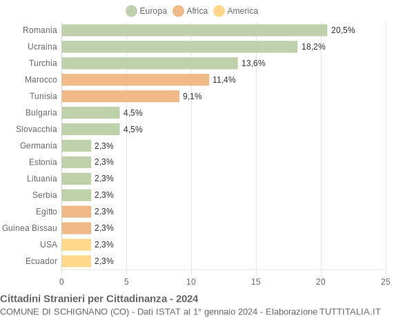 Grafico cittadinanza stranieri - Schignano 2024