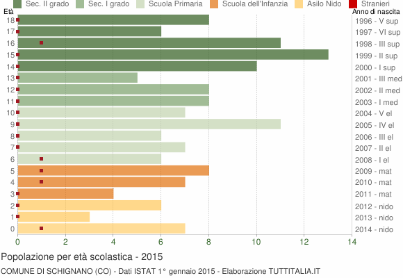 Grafico Popolazione in età scolastica - Schignano 2015