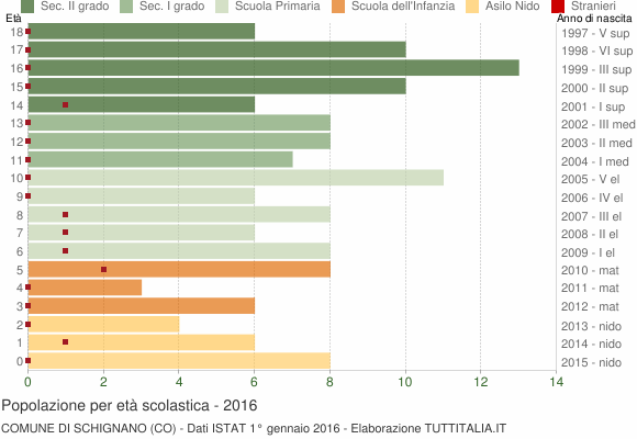 Grafico Popolazione in età scolastica - Schignano 2016
