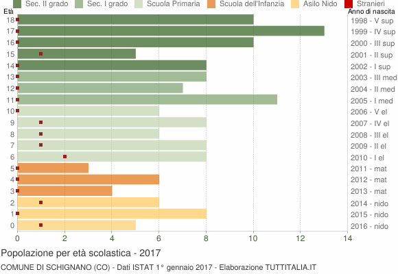 Grafico Popolazione in età scolastica - Schignano 2017