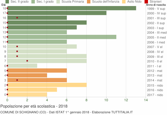 Grafico Popolazione in età scolastica - Schignano 2018