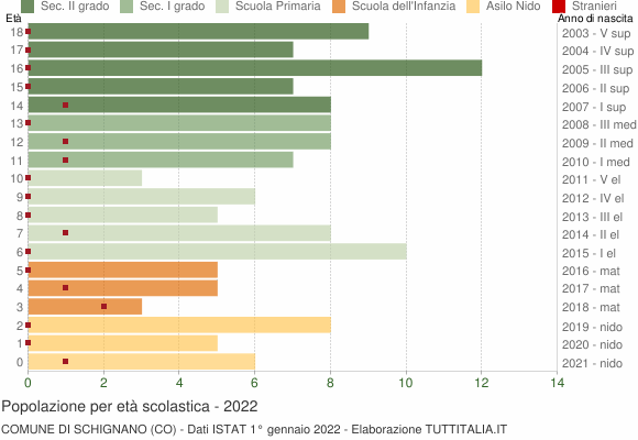 Grafico Popolazione in età scolastica - Schignano 2022
