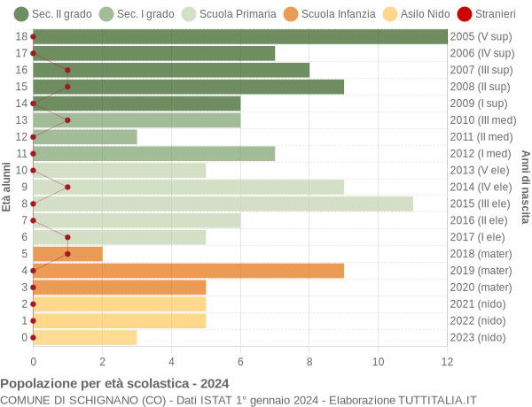 Grafico Popolazione in età scolastica - Schignano 2024