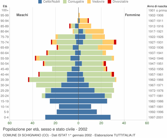 Grafico Popolazione per età, sesso e stato civile Comune di Schignano (CO)