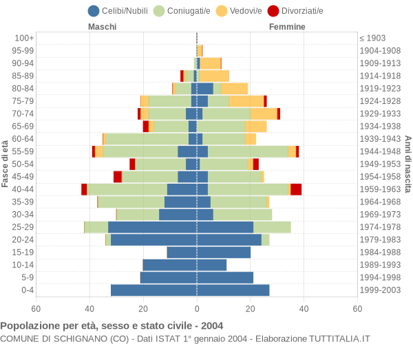 Grafico Popolazione per età, sesso e stato civile Comune di Schignano (CO)