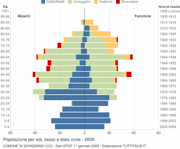 Grafico Popolazione per età, sesso e stato civile Comune di Schignano (CO)