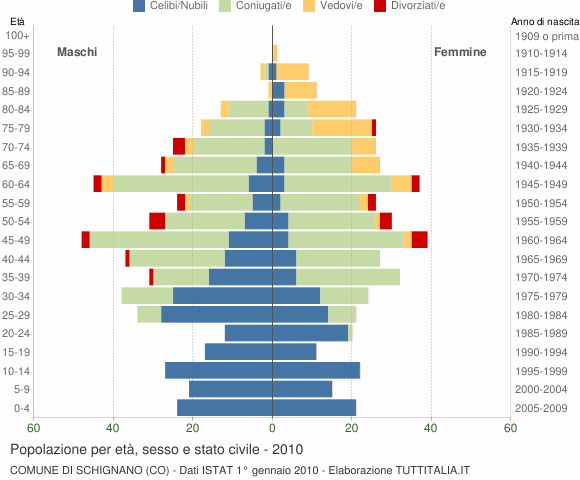 Grafico Popolazione per età, sesso e stato civile Comune di Schignano (CO)