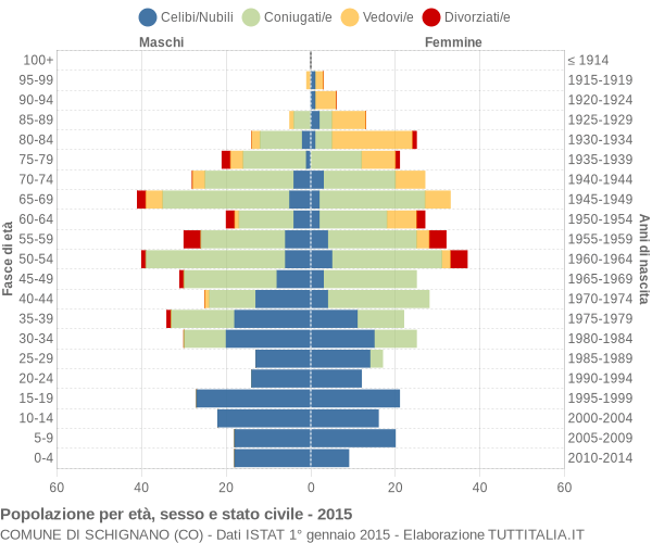 Grafico Popolazione per età, sesso e stato civile Comune di Schignano (CO)