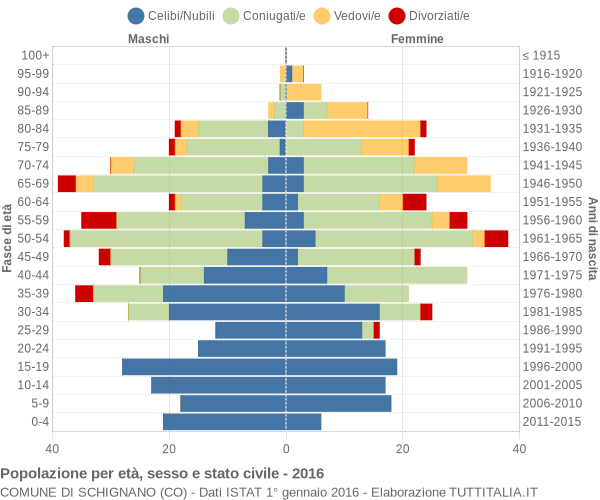 Grafico Popolazione per età, sesso e stato civile Comune di Schignano (CO)