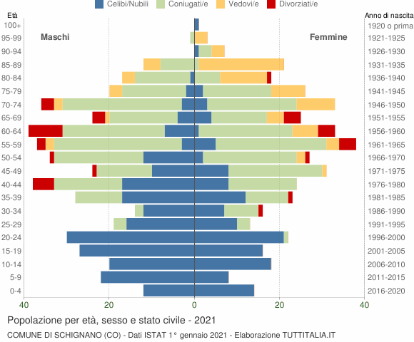 Grafico Popolazione per età, sesso e stato civile Comune di Schignano (CO)