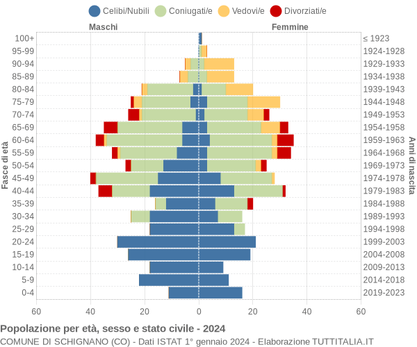 Grafico Popolazione per età, sesso e stato civile Comune di Schignano (CO)