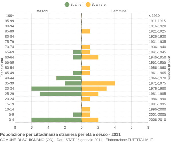 Grafico cittadini stranieri - Schignano 2011