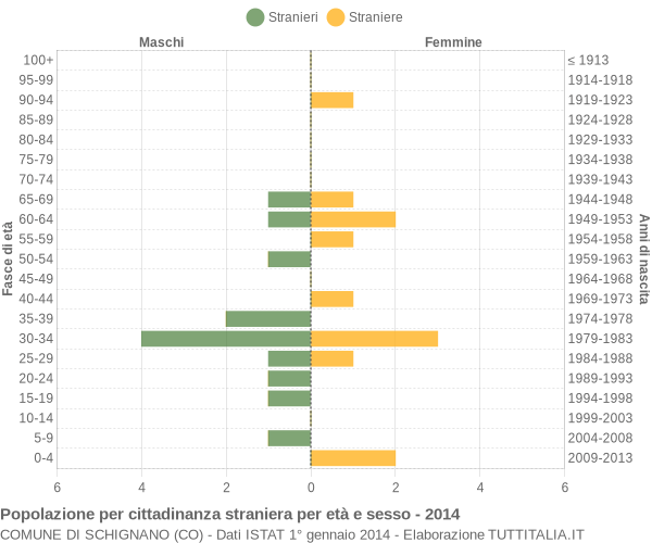 Grafico cittadini stranieri - Schignano 2014