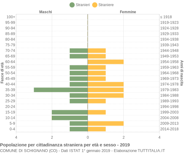 Grafico cittadini stranieri - Schignano 2019