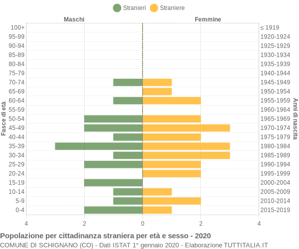 Grafico cittadini stranieri - Schignano 2020