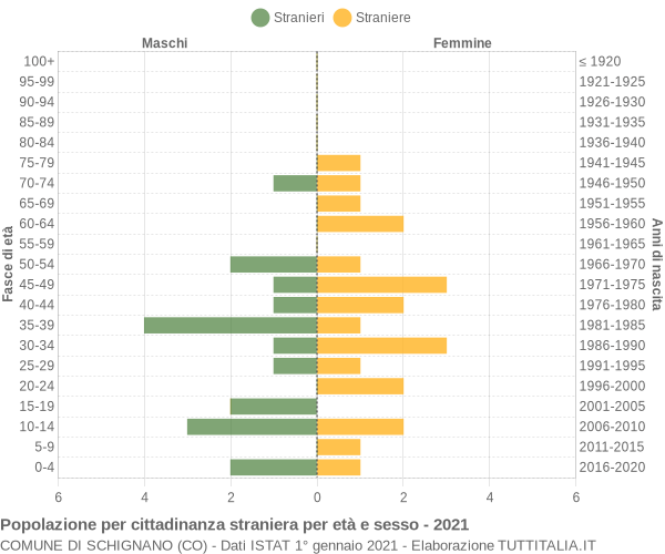 Grafico cittadini stranieri - Schignano 2021