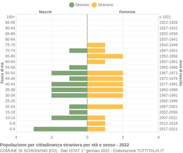 Grafico cittadini stranieri - Schignano 2022