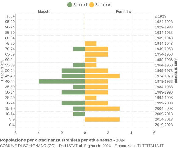 Grafico cittadini stranieri - Schignano 2024