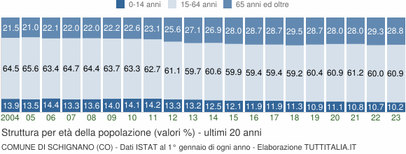 Grafico struttura della popolazione Comune di Schignano (CO)