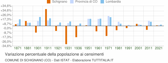 Grafico variazione percentuale della popolazione Comune di Schignano (CO)