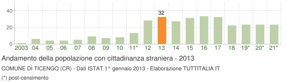 Grafico andamento popolazione stranieri Comune di Ticengo (CR)
