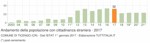 Grafico andamento popolazione stranieri Comune di Ticengo (CR)