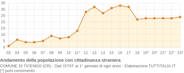 Andamento popolazione stranieri Comune di Ticengo (CR)